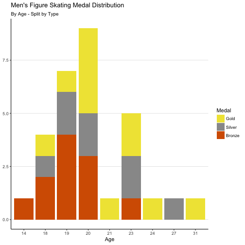 plot of chunk mens_medals_by_age