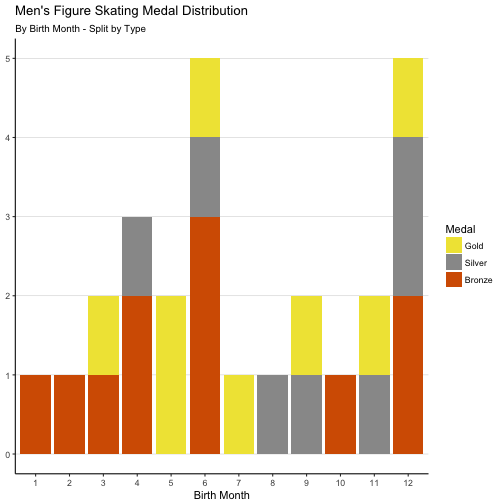 plot of chunk mens_medals_by_birth_month