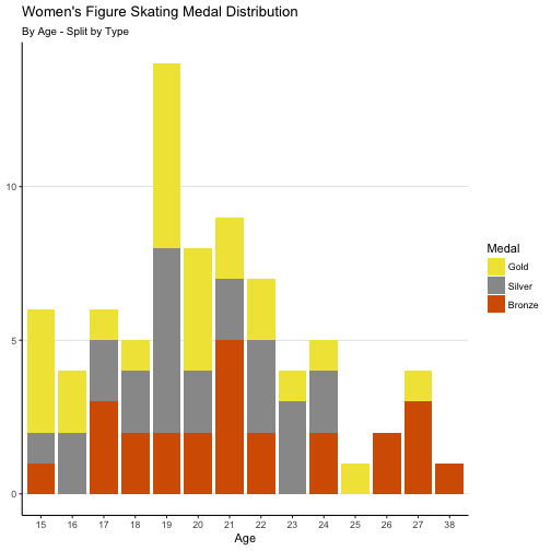 plot of chunk womens_medals_by_age