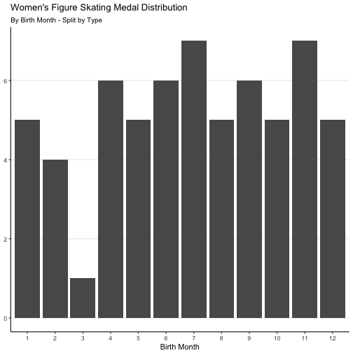 plot of chunk womens_medals_by_birth_month_not_split